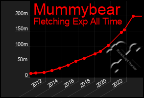 Total Graph of Mummybear