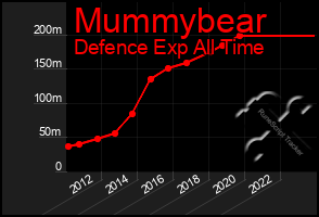 Total Graph of Mummybear