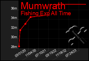 Total Graph of Mumwrath