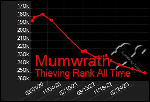 Total Graph of Mumwrath
