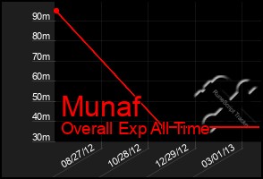 Total Graph of Munaf