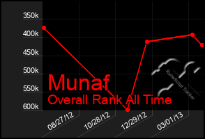 Total Graph of Munaf