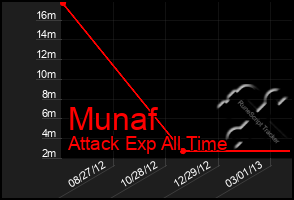 Total Graph of Munaf