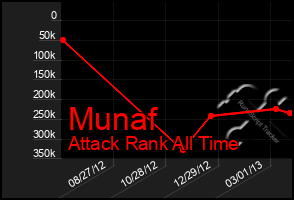 Total Graph of Munaf
