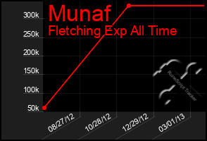 Total Graph of Munaf