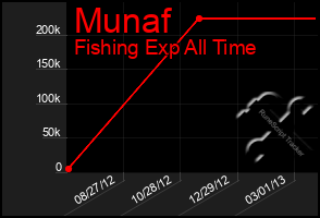 Total Graph of Munaf