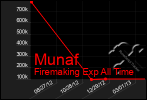 Total Graph of Munaf