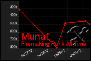 Total Graph of Munaf