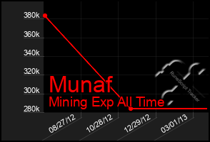 Total Graph of Munaf