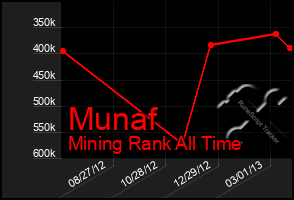 Total Graph of Munaf