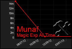Total Graph of Munaf