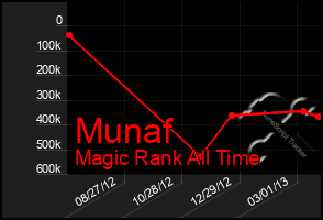 Total Graph of Munaf