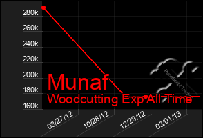Total Graph of Munaf