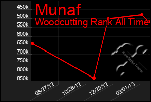 Total Graph of Munaf