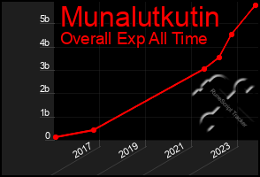 Total Graph of Munalutkutin