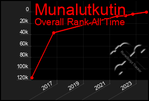 Total Graph of Munalutkutin