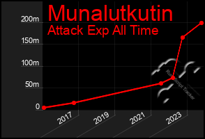 Total Graph of Munalutkutin