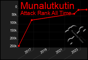 Total Graph of Munalutkutin