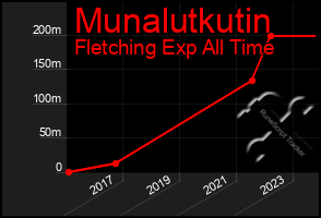 Total Graph of Munalutkutin