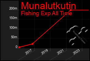 Total Graph of Munalutkutin