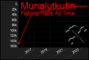 Total Graph of Munalutkutin