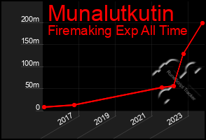 Total Graph of Munalutkutin