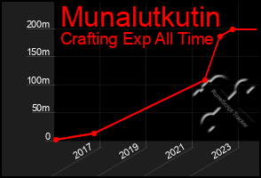 Total Graph of Munalutkutin