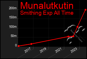 Total Graph of Munalutkutin