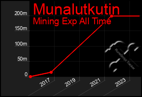 Total Graph of Munalutkutin