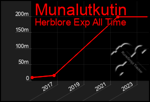 Total Graph of Munalutkutin