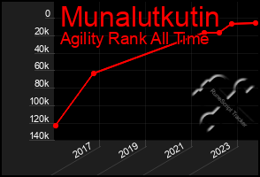 Total Graph of Munalutkutin