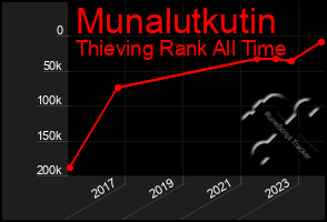 Total Graph of Munalutkutin