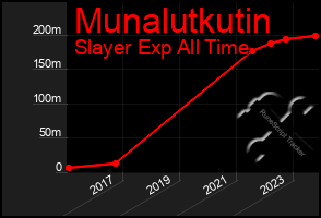 Total Graph of Munalutkutin