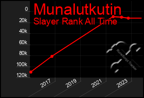 Total Graph of Munalutkutin