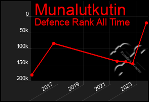 Total Graph of Munalutkutin