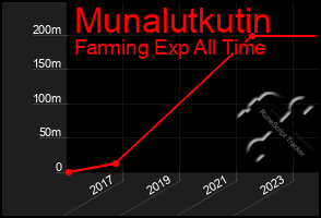 Total Graph of Munalutkutin