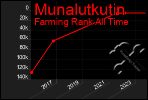 Total Graph of Munalutkutin