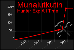 Total Graph of Munalutkutin