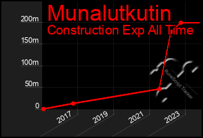 Total Graph of Munalutkutin