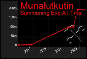 Total Graph of Munalutkutin