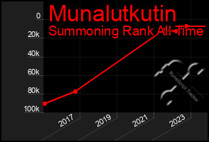 Total Graph of Munalutkutin