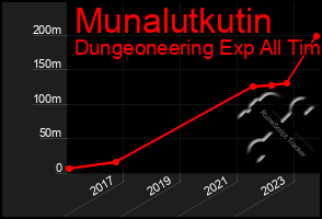 Total Graph of Munalutkutin