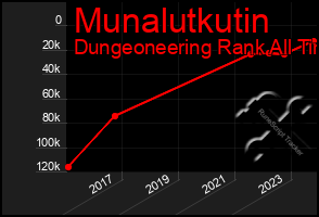 Total Graph of Munalutkutin