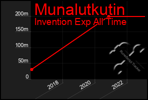 Total Graph of Munalutkutin