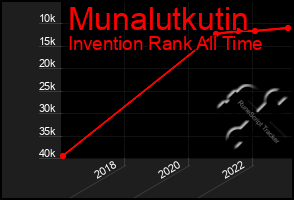 Total Graph of Munalutkutin