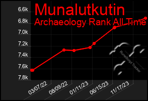 Total Graph of Munalutkutin