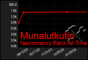 Total Graph of Munalutkutin