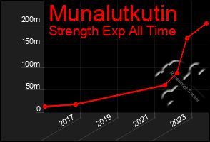 Total Graph of Munalutkutin