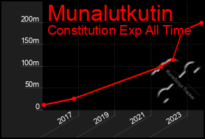 Total Graph of Munalutkutin