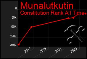 Total Graph of Munalutkutin